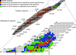 Reach Of Iglis For The Heaviest Elements Chart Of Nuclides