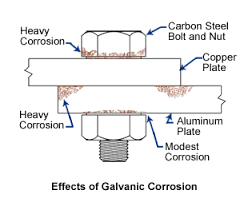 Stagnant water or inactive plumbing has also been mentioned as a cause of copper rot, or copper corrosion. How To Prevent Corrosion When Two Dissimilar Metals Come Into Contact Electrolysis