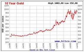 Price Of Gold Over Last 10 Years Currency Exchange Rates