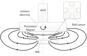 layout and cross section of the rotary encoder based on hall