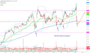 Ctc A Stock Price And Chart Tsx Ctc A Tradingview