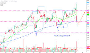 ctc a stock price and chart tsx ctc a tradingview