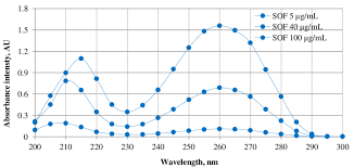 uv spectra of reference sof at different concentration