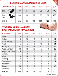 There were 173.7 thousand deaths recorded in 2019, an increased of 1.0 per cent (1.7 thousand) as compared to 2018 (172.0 thousand). Buang Bayi Setiap 3 Hari
