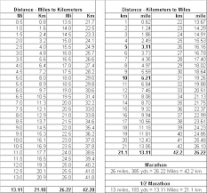 miles to kilometers conversion chart half marathon