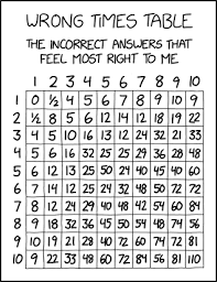 Multiplication table — a table where the rows and columns titled multipliers, and table cells contain their product. 2313 Wrong Times Table Explain Xkcd