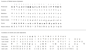 Roman numerals are a way of encoding numbers using seven letters in the latin alphabet. Investigating Correspondences Between Numerology And Astrology Part 1 Foundations Of Numerology Living In Cycles
