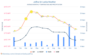Jaffna Sri Lanka Weather 2020 Climate And Weather In Jaffna