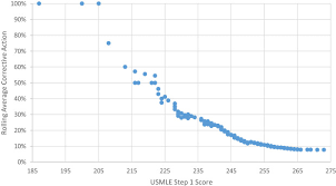 Most times the good enough answer is correct, if you have to do any complex mental gymnastics to find an answer then rethink your approach. The Value Of Numerical Usmle Step 1 Scores In Radiology Resident Selection Academic Radiology