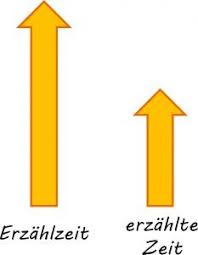 zeitdehnung die erzahlzeit ist langer als die erzahlte zeit effekt verlangsamung der erzahlung verwendung es ent literatur schreiben literaturwissenschaft