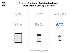 how satisfied are early adopters with their apple watches