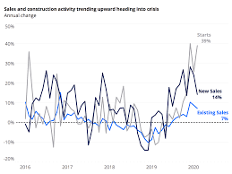 But then the s&p 500 surged 67% . Zillow Forecasts A Dip In Home Prices Rebounding By Next Year Zillow Research