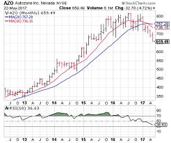 3 Big Stock Charts For Tuesday Autozone Inc Azo