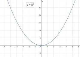 Parabola Equations And Graphs Directrix And Focus And How To Find Roots Of Quadratic Equations Quadratic Equation Quadratics Parabola