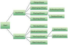 A stream is a sequence of bytes. Java I O Streams