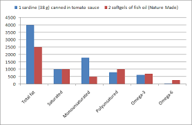 health correlator 38 g of sardines or 2 fish oil softgels