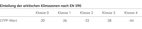 Winterdiesel hallo, es gibt nur 2 möglichkeiten, entweder hast du sommerdiesel bekommen, oder dein tank war nicht leer, wo du ihn bekommen hast. Dieselkraftstoff Im Winter Q1 Energie Ag