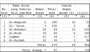 Al qur an juz 1 full alif lam mim muzammil hasballah suara merdu beautiful quran recitation mp3 duration 1:13:39 size. Alif Lam Mim Analisis Kuantitatif Jejak Pemikiran Dan Refleksi