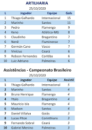 O campeonato brasileiro da série a de 2021 terá a participação de 20 clubes. Fechando A 18Âª Rodada Internacional E Lider E Tem O Artilheiro Da Serie A Confira A Classificacao Jornal Da Manha 48 Anos