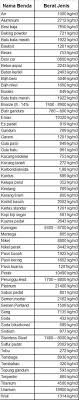 Satu karung beras beratnya 5 kg. 250 Ml Berapa Kg Pliss Jawab Butuh Cepat Brainly Co Id
