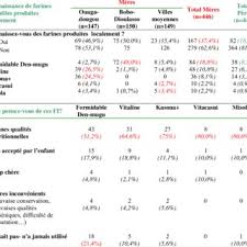 Pdf Etude De Marche Des Farines Infantiles Et Complements Alimentaires En Milieu Urbain Au Burkina Faso En 2004
