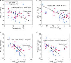The definition of energy security is the ability of a country to ensure adequate, affordable as well as a consistent supply of energy for use in domestic, military, industrial and transportation. Frontiers Uranium Distribution And Incorporation Mechanism In Deep Sea Corals Implications For Seawater Co32 Proxies Earth Science