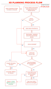 8d Eight Disciplines The Problem Solving Tool