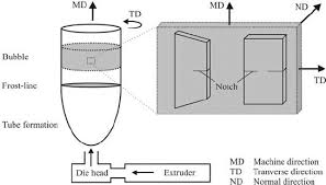 Blown Film Process And Specimen Preparation Directions Pre