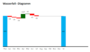 Excel Tool Wasserfalldiagramm Im Verlauf