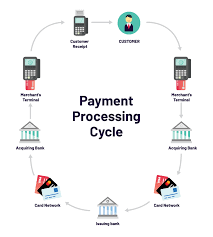 How do credit card networks work? The Payments Industry Landscape What Does It Look Like Today Cardknox