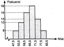 Kuartil pertama dari tabel distribusi frekuensi di bawah ini adalah. Tentukan Kuartil Pertama Kuartil Kedua Dan Kuartil Ketiga Dari Data Pada Histogram Di Samping 47 5 53 5 Mas Dayat