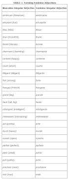 Over 100,000 french translations of english words and phrases. Changing Masculine To Singular Feminine
