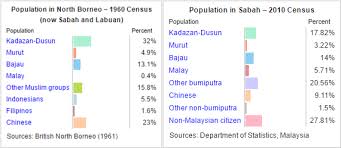 Malaysia s statistics on population learning resources vase actionable. Demographics Of Sabah Wikiwand