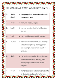 Seperti yang kita ketahui salah satu rukun iman diantaranya adalah beriman dalam perjalanannya 25 nabi dan rasul utusan allah swt diberi mukjizat sebagai bukti atas kenabian mereka. 10 Malaikat Yang Wajib Kita Tahu