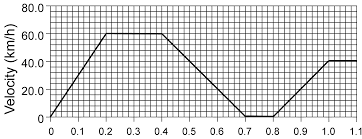 Hope you like them and do not forget to like , social share and comment at the end of the page. Time Hours 1 Above Is A Velocity Time Graph Of A Moving Car Answer The Following Questions Using The Graph A At What Time Was The Car Stopped Pdf Free Download