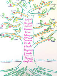 Nous ne fournissons plus de bois. Coaching L Arbre De Vie Pour Redonner Du Sens A Son Travail