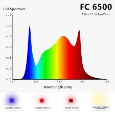 Historically, consumers have used watts as a way to measure the amount of light produced by a light bulb. Mars Hydro Fc 6500 1000w Led Grow Full Spectrum Lamp Lightning Led Grow Lighting Pro Panels Lightning Led Grow Lighting Mars Hydro Growtent Pl