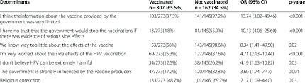 Hpv vaccines are very safe. Multivariate Analysis Determinants Of Declining The Hpv Vaccine Download Table