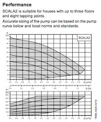 Grundfos Scala 2 Booster Pumps Buyers Guide Pump Products