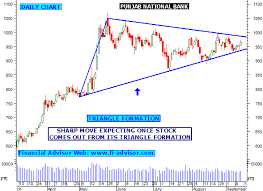 Stock Market India Technical Charts Free Analysis New