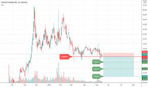 View live corsair gaming, inc chart to track its stock's price action. Crsr Stock Price And Chart Nasdaq Crsr Tradingview