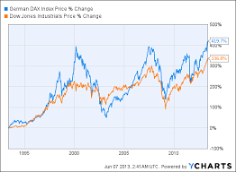 Dow Vs Dax Wheres The Value Houston Chronicle