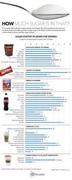 Grams Of Added Sugar In Some Popular Foods And Drinks Infographic How Much Sugar Nutrition Chart Sugar In Drinks