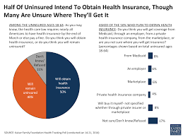 Check spelling or type a new query. How Many People Don T Have Health Insurance In America