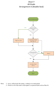 chart 7 arrangement 3 all services seal faqs