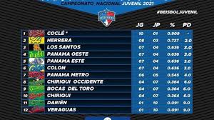Sigue junto a nosotros todas las alternativas del campeonato nacional primera división, la primera b y todas las novedades de los clubes profesionales. Tabla De Posiciones En Campeonato Nacional De Beisbol Juvenil Noticoclesanas Plus Radio