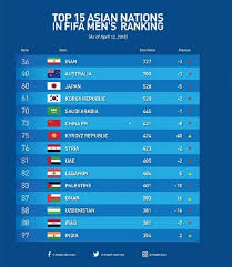 لبنان في المستوى الثالث بتصنيف المنتخبات لقرعة كأس آسيا 2019 الامارات