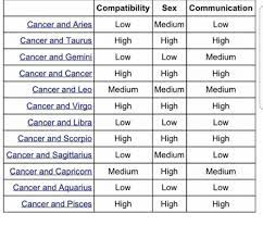 Cancer man and woman are quite intuitive, and can sense. Compatibility Sex Communication Low High Low Medium High Low High Low High Medium High Medium High Low High Low Medium Low High Cancer And Leo Medium Medium High Low High High Low