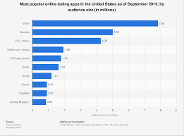 Join for free today and let us match you with singles. U S Dating Apps By Audience Size 2019 Statista