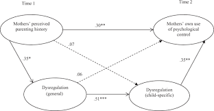 Women who have this common but potentially dangerous bacteria while pregnant receive antibiotics during labor to avoid passing the bacteria onto their babies. Psychologically Controlling Parenting During Toddlerhood The Role Of Mothers Perceived Parenting History And Emotion Regulation Style Springerlink